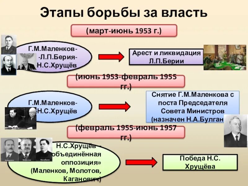 Кто претендовал на власть. Внутрипартийная борьба за власть после смерти сталина. Сын ивана 3. Кандидаты земского собора 1613 года. Основные этапы борьбы за власть после смерти сталина.