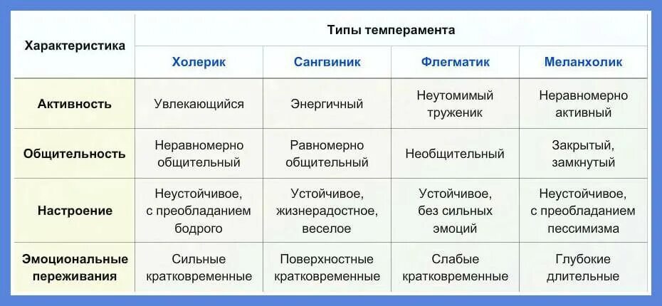 Типы личности холерик сангвиник характеристика. Характеристика четырех типов темперамента. Таблица меланхолик сангвиник холерик. Типы личности 4 темперамента. Приведите примеры известных вам из жизни