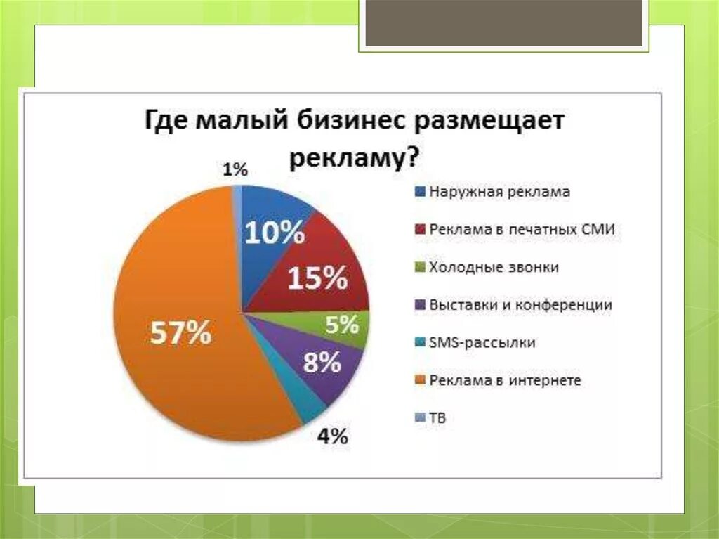 Наиболее эффективные виды рекламы. Самый популярный вид рекламы. Интернет реклама диаграмма. Эффективность рекламы в интернете. Какую рекламу можно размещать