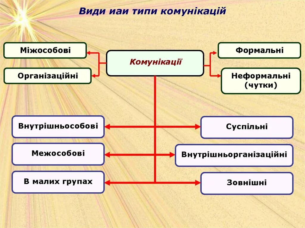 Основные методы общения. Виды коммуникации. Типы коммуникации. Типы и виды коммуникации. Виды и формы коммуникации.