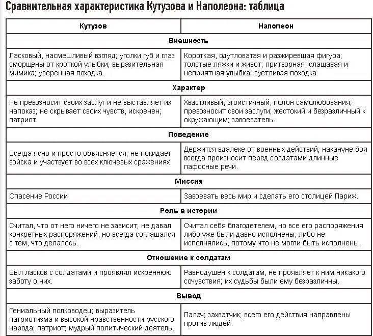 Сравнительная характеристика Кутузова и Наполеона таблица. Кутузов и Наполеон сравнительная таблица.