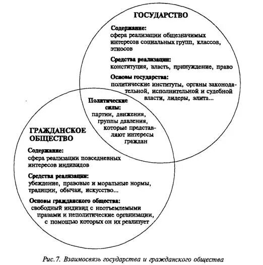 Соотношение правового государства и гражданского общества схема. Взаимосвязь правового государства и гражданского общества схема. Соотношение понятий гражданское общество и правовое государство. Схема соотношения государства и общества. Установите соответствие между гражданским обществом и государством