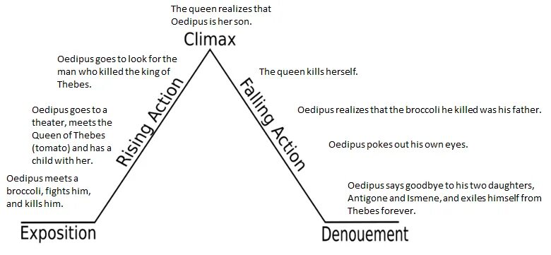 Oedipus the King characters. Пирамида Фрейтага. Oedipus Rex 1957. Plot scheme. Plot script