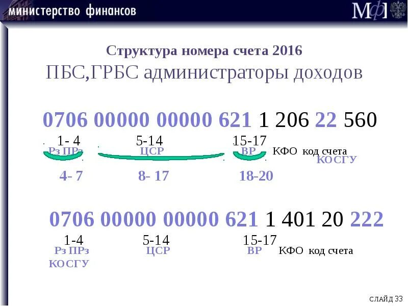 Бюджетный счет номер счета. Структура номера счета. Структура номера счета бюджетного учета. Синтетический код счета бюджетного учета. Структура номера счета в казенном учреждении.