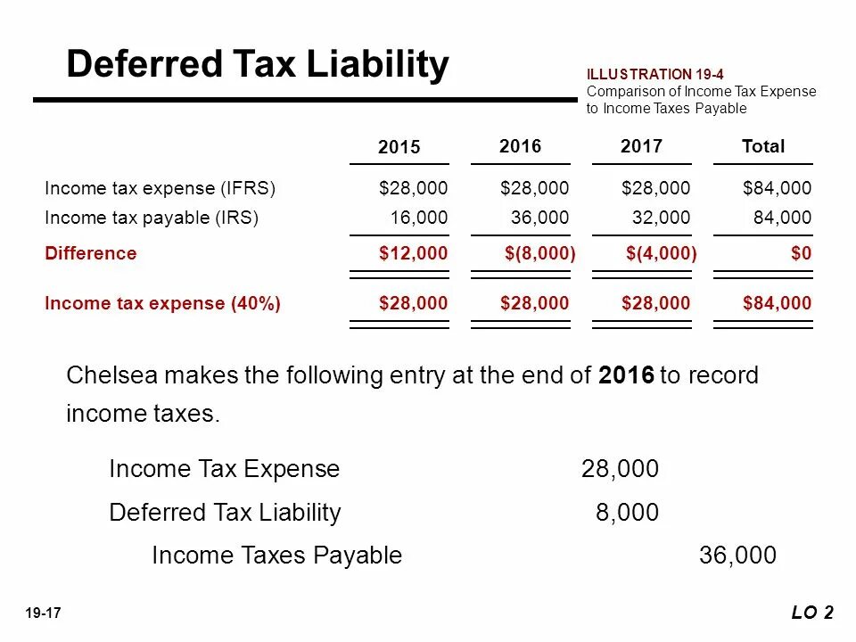 Подоходный налог 2024 для физических лиц. Deferred Income Taxes. Deferred Tax liabilities. Deferred Income формула. Income Tax Expense.