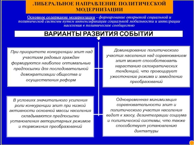 Направления политической модернизации. Направления политологии. Тенденции политической элиты. Либеральное направление. Какие есть политические направления