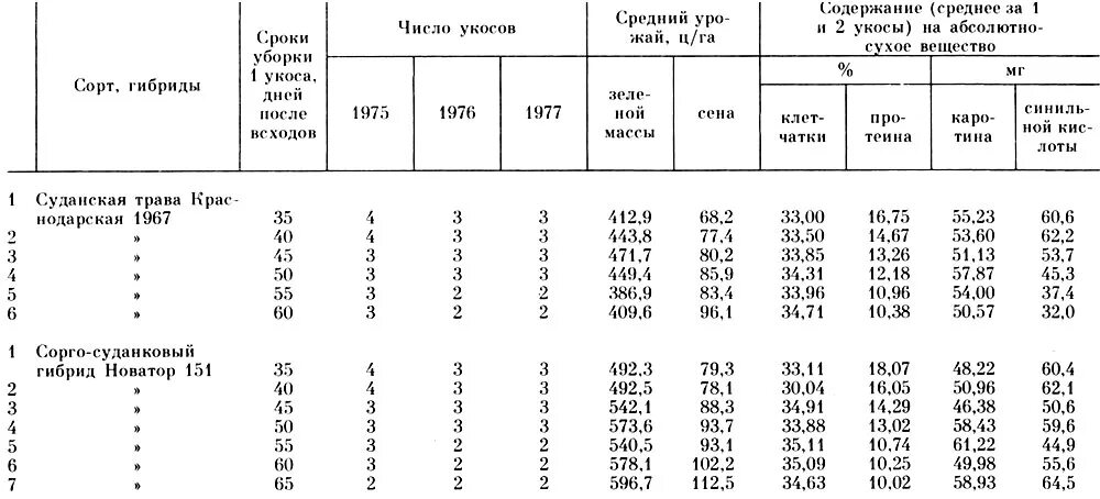 Норма высева эспарцета на 1 га