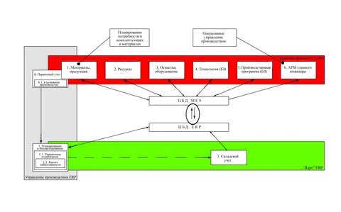 Управление производством и технологии 8 класс урок