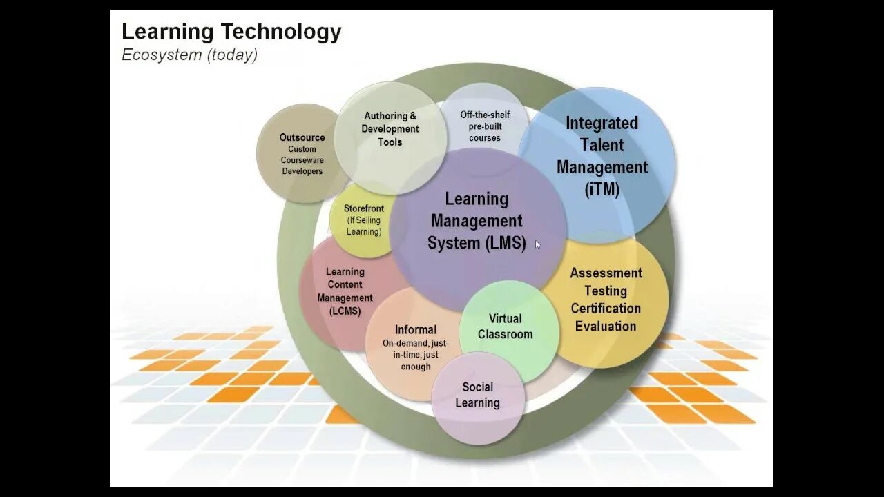 Ecosystem development. Learning ecosystem. stem learning ecosystem. corporate ecosystem. learning and development tools.