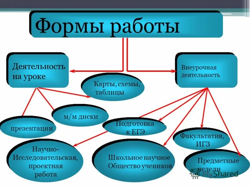 Какие есть формы игр. Формы работы на уроке. Флрмв работы на уроке. Разнообразие форм работы на уроке.. Формы работы в школе на уроках.