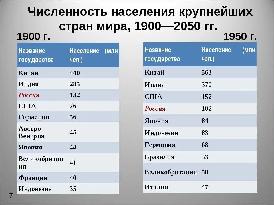 Самым большим количеством стран. Таблица стран по населению. Таблица численности населения стран. Население мира по странам таблица. Численность населения стран мира таблица.