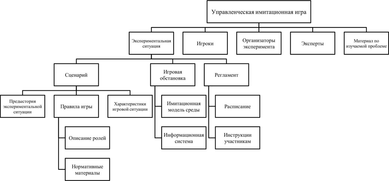 Управленческие имитационные игры. Модели в моделирование управленческого. Игровые и имитационные модели. Структурная схема игры.