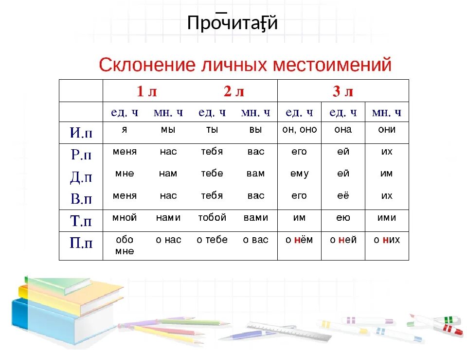 Таблица личный местоимения 4 класс. Личное местоимение в русском языке 4 класс правило. Местоимения таблица личные местоимения. Таблица личные местоимения 3 класс. Личные местоимения 3