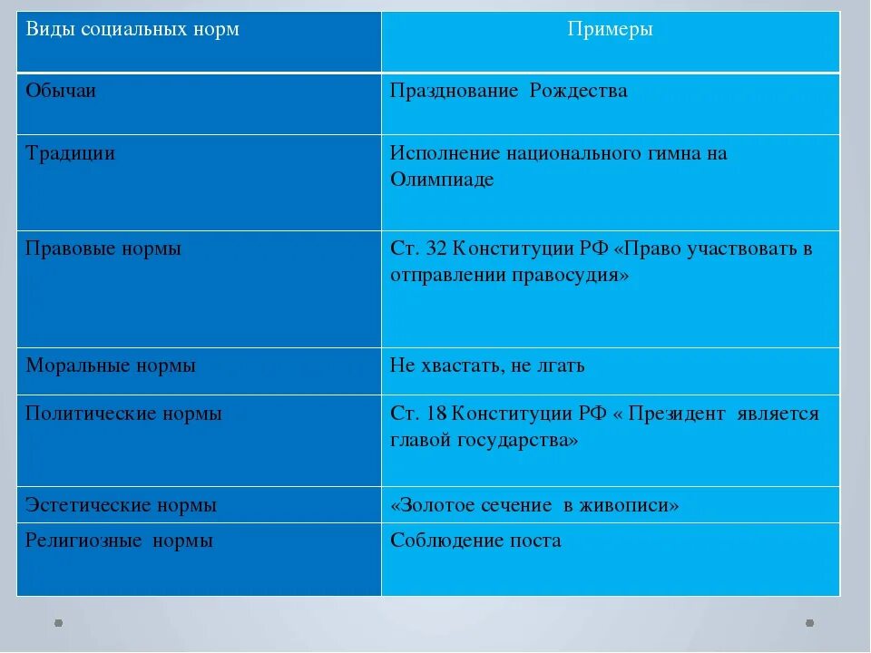 Различие обычаи. Обычаи примеры социальных норм. Виды социальных норм и примеры. Примеры традиций социальных норм. Социальные нормы примеры.