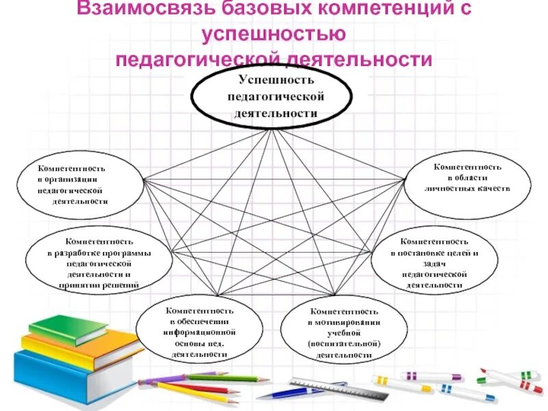 Схема проф компетентности педагога. Модель компетенций педагога. Компетенции педагогической деятельности. Профессионально-педагогические компетенции.