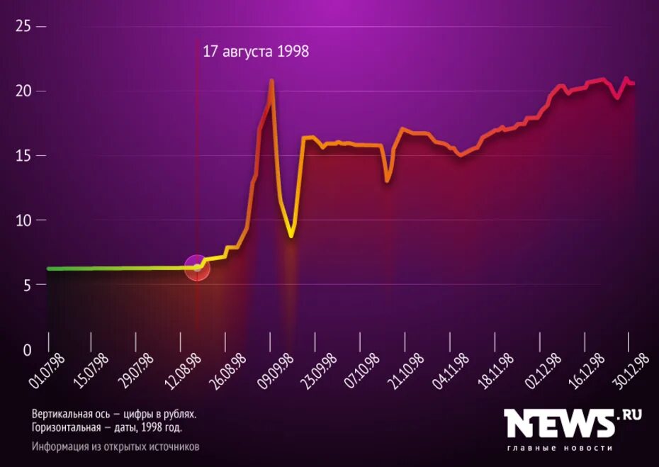 Доллар в 98 году. Кризис 1998. Дефолт 1998. Скачок доллара в 1998 году. График дефолта 1998 года.