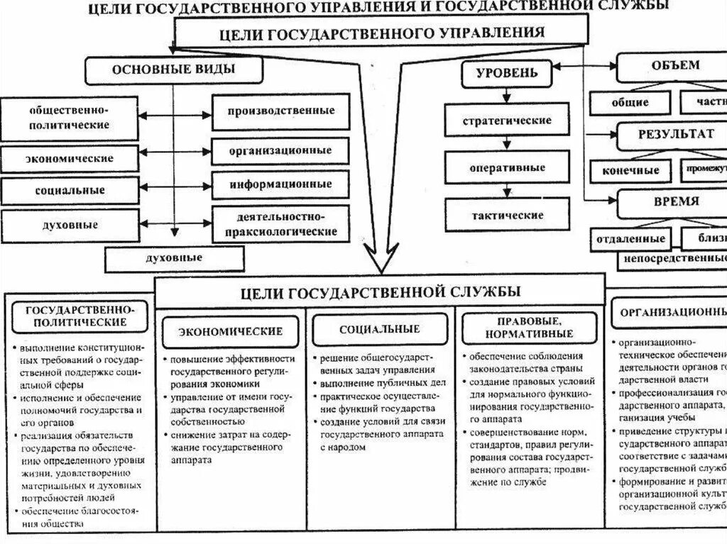 Социальное и техническое управление. Цели гос управления. Виды государственного управления схема. Функции государственного управления схема. Структуру функций государственного управления.