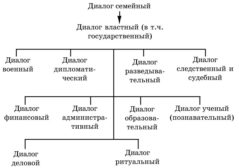 Примеры видов диалогов. Типы диалога. Виды диалога схема. Основные типы диалога. Диалог какие виды.