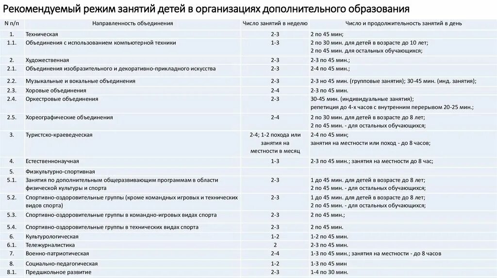 Продолжительность занятий в дополнительном образовании. Рекомендуемая Продолжительность занятий. Рекомендуемый режим занятий детей в дополнительном образовании. Режим занятий обучающихся в дополнительном образовании. Санпин организации дополнительного образования