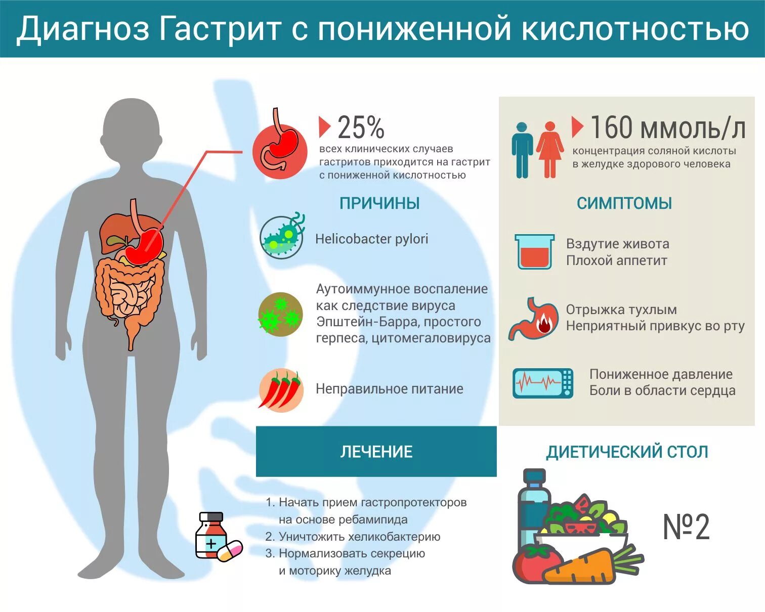 Болезненные состояния организма. Симптомы ротавирусной инфекции. Синдром раздраженногокишечнмка. Розело вирусная инфекция. Гастрит с повышенной кислотностью.