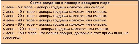 Внучке столько месяцев сколько. Как вводить прикорм в 4 мес. Как вводить овощное пюре в прикорм с 4 месяцев. Как правильно вводить прикорм в 4 месяца овощное пюре. Как правильно вводить прикорм в 4 месяца пюре.