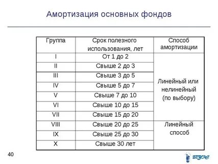 Амортизация 50 50