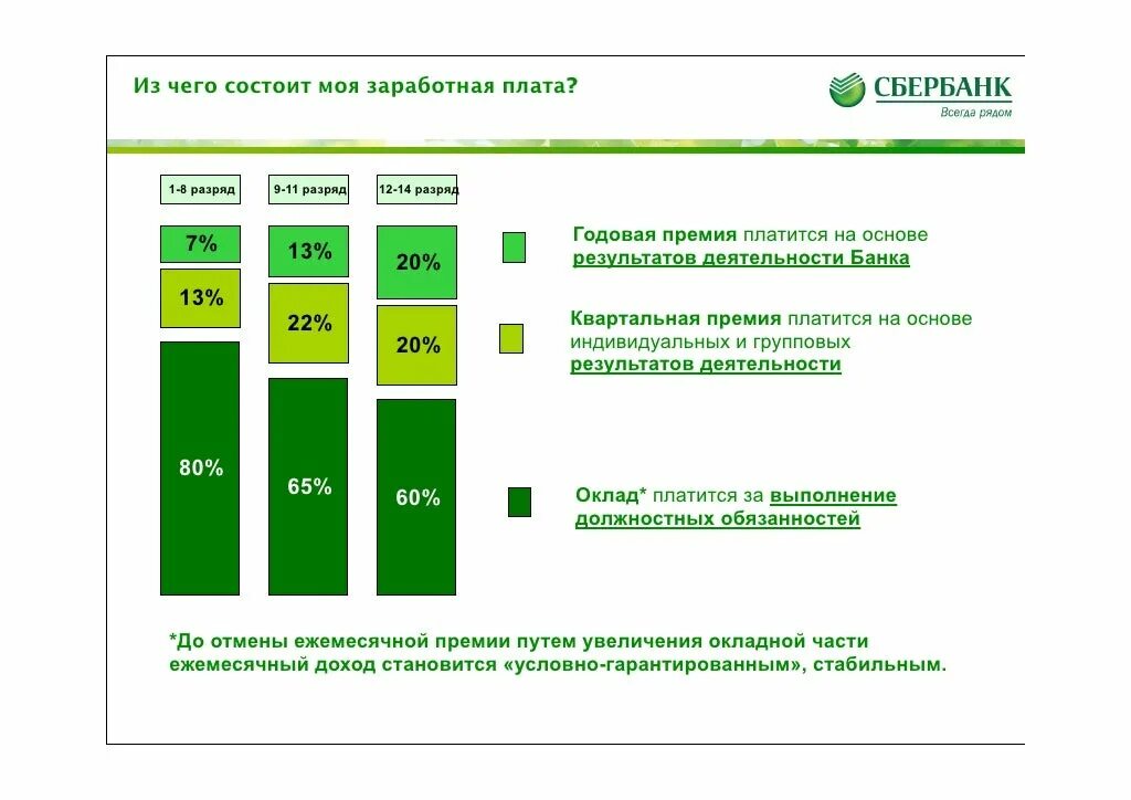 Организация заработной платы в банке. Сбербанк структура заработной платы. Сбербанк зарплата сотрудников. Заработная плата в Сбербанке. Система оплаты труда в Сбербанке.