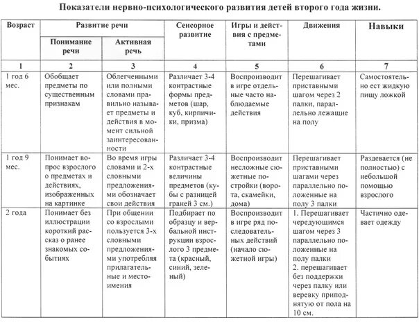 Особенности физического и психического развития впр. Показатели нервно-психического развития детей 2 года жизни таблица. Показатели нервно-психического развития детей 3-го года жизни. Показатели нервно психического развития детей до 1 года. Показатели нервно - психического развития детей 2 - лет.