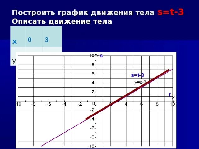 Описать движение тела по графику