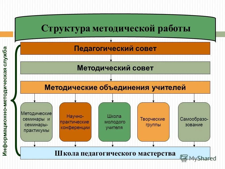 Система методической работы в школе схема. Структура методической работы в СОШ. Структура методической работы в школе. Структура методической работы в школе схема.