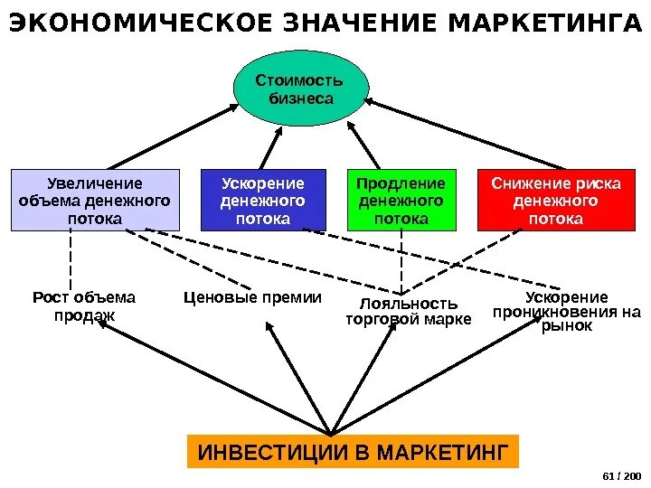 Система экономических величин. Значимость маркетинга. Важность маркетинга. Экономическое значение. Маркетинг социально экономическое значение.