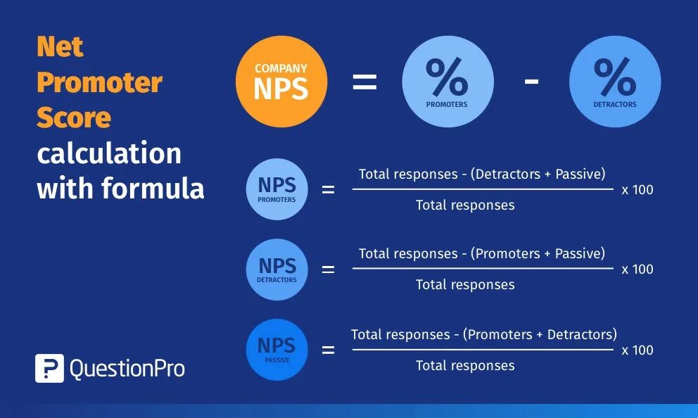 Https вопросов net. NPS формула. NPS формула расчета. Формула расчета НПС. Формула лояльности клиента.