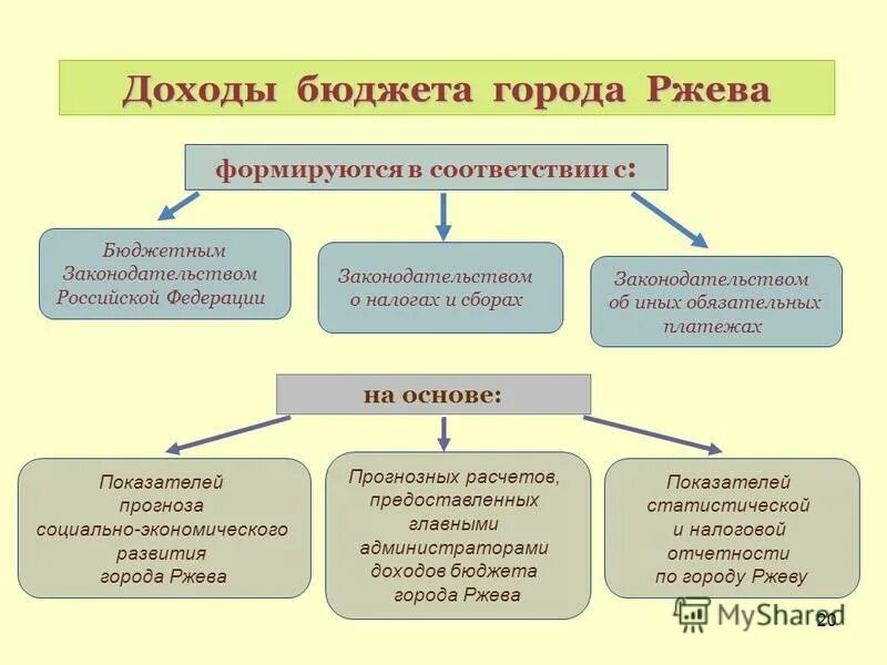 Доходы бюджета. Доходы бюджетов РФ формируются в соответствии с. Доходы госбюджета. Бюджетные доходы включают. Соответствии с бюджетным законодательством рф