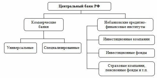 Кредитная система рф уровни. Двухуровневая банковская система схема. Структура банковской системы РФ двухуровневая. Двухуровневая банковская система РФ схема. Двухуровневая структура банковской системы.