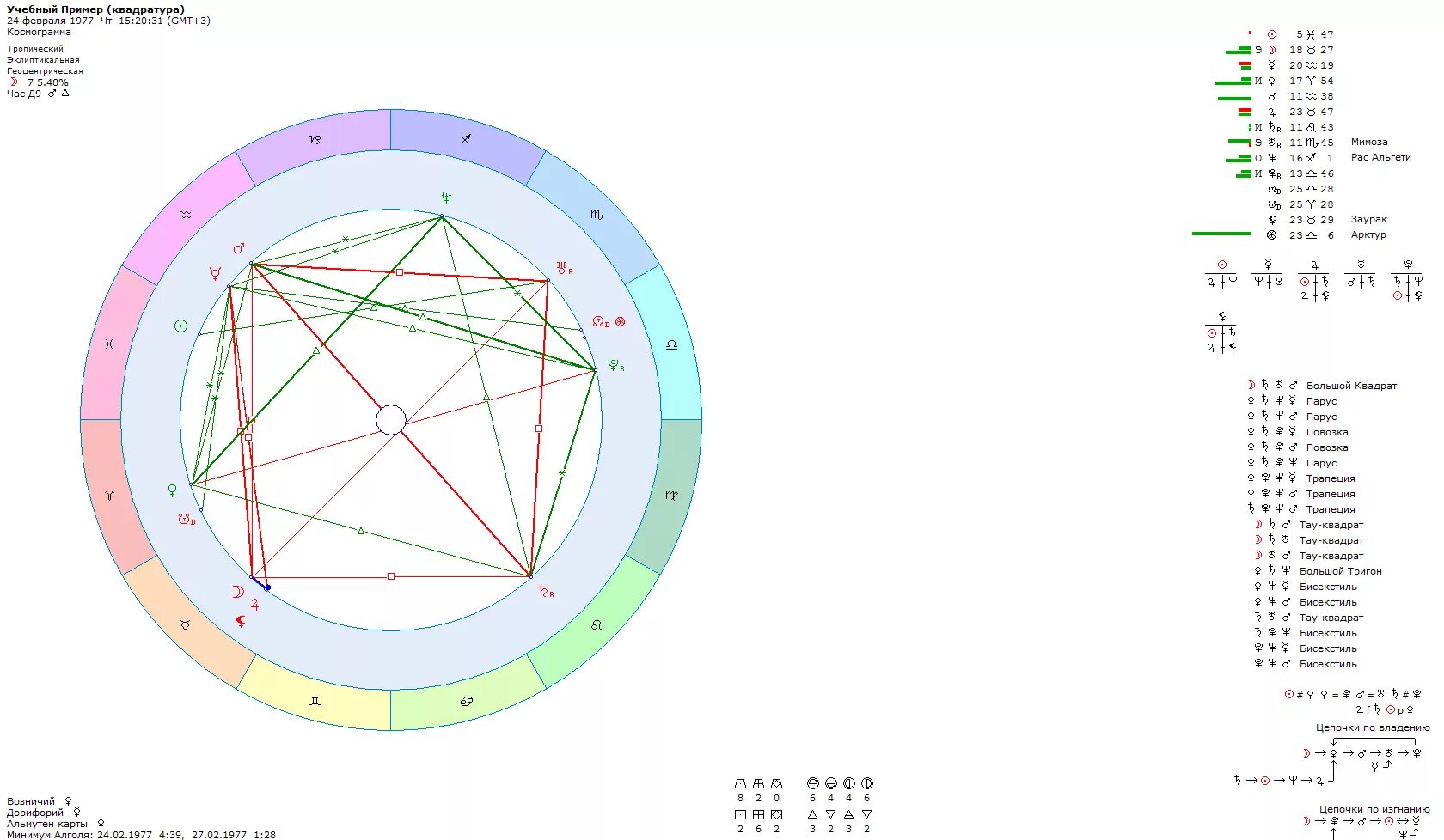 Билеты на натальную карту шоу купить. Возничий и дорифорий в натальной карте. Фигура Парус в натальной карте. Натальная карта пример. Тригон в натальной карте.