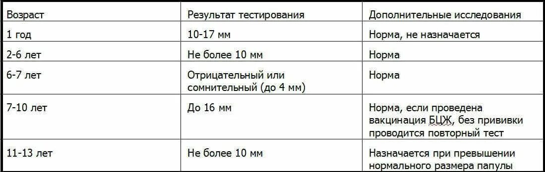 Норма пробы манту в 3 года таблица. Реакция манту норма 5 лет. Размер реакции манту у детей 3 года норма. Реакция манту у ребенка 6 лет норма. Почему мигает манта