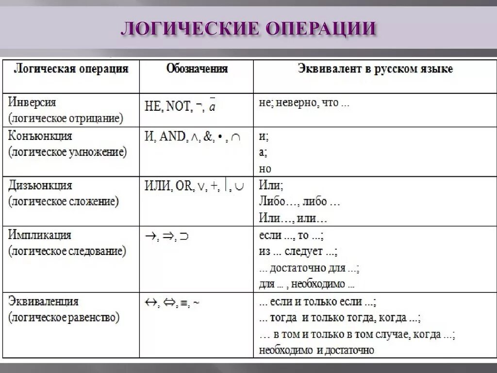 Запись логических операций. Таблица обозначений логических операций. Перечислите основные логические операции. Основные операции логической алгебры. Основные логические операции в информатике.