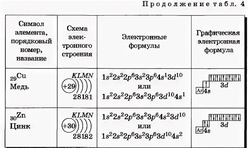 Электронные схемы элементов 4 периода. Электронные формулы и схемы строения меди. Строение электронных оболочек атомов меди. Характеристика меди электронная формула. Электронно графическая формула атома меди.