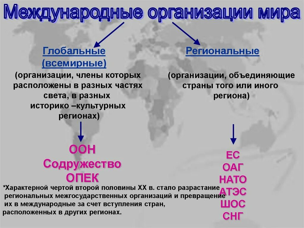 Региональные учреждения россии. Международны еоргнаизации. Международные организации. Региональные международные организации. Международные организации презентация.