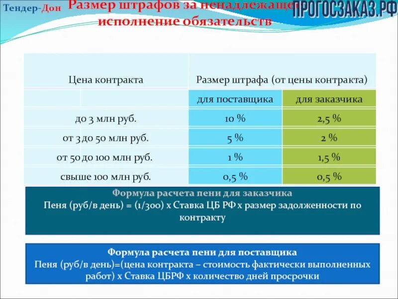 Случаи ненадлежащего исполнения контракта. Расчет суммы штрафа за ненадлежащее исполнение контракта. % Исполнения контракта формула. Формула расчета штрафа. Стоимость обязательств формула.