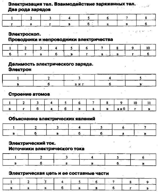 Тесты самостоятельные работы контрольные работы. Тест по физике 8 класс электризация тел. Тест по физике 8 класс электрические явления с ответами перышкин. Тест по физике 8 класс электричество. Проверочная работа по физике 8 класс электрические явления.