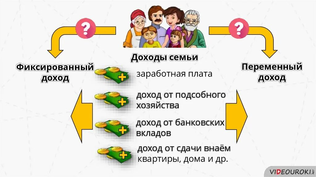 Доход семьи бывает. Фиксированный и переменный доход семьи это. Доходы семьи. Фиксированные доходы семьи. Фиксированные и переменные доходы.