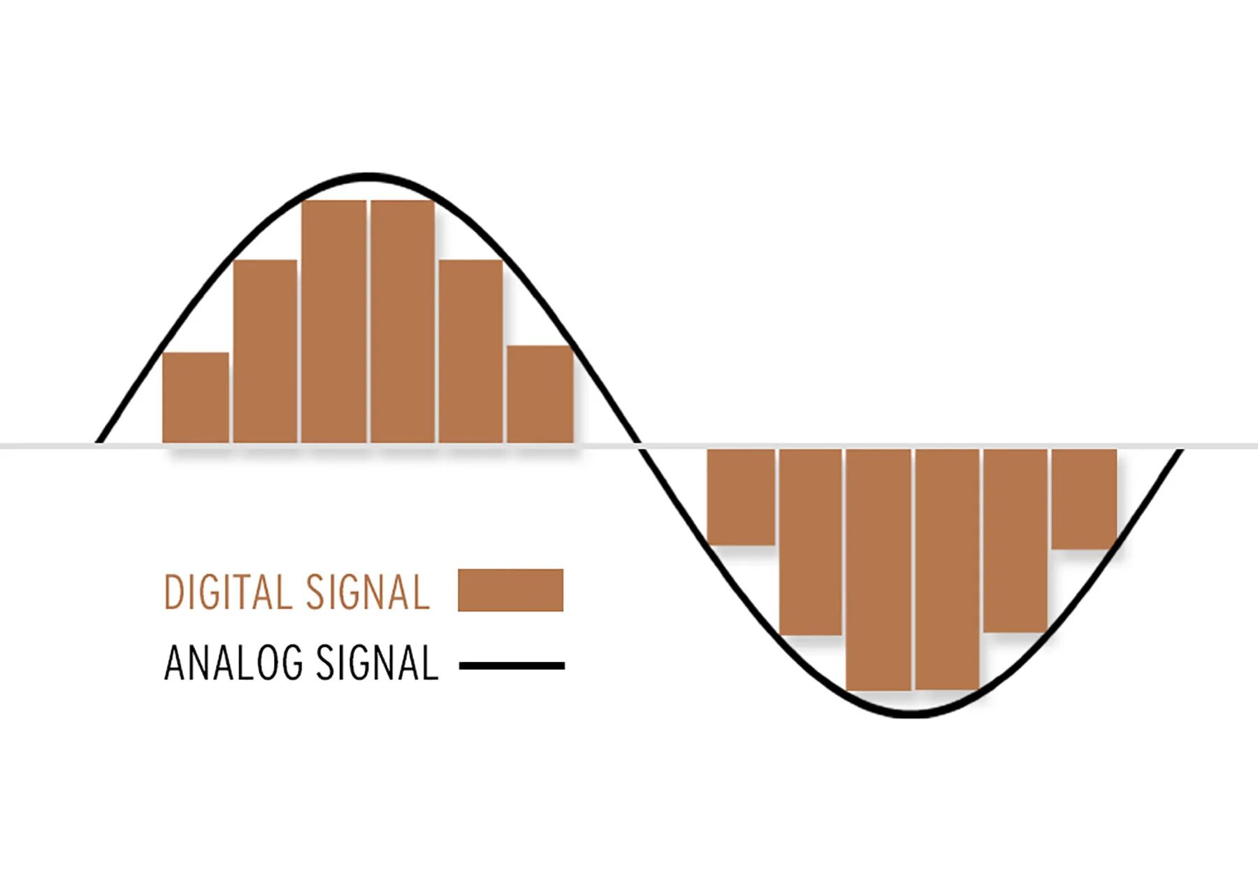Analog digital. Analog vs digital. analog and digital signals. analog vs digital signal waves sound. digital and analog electronics.
