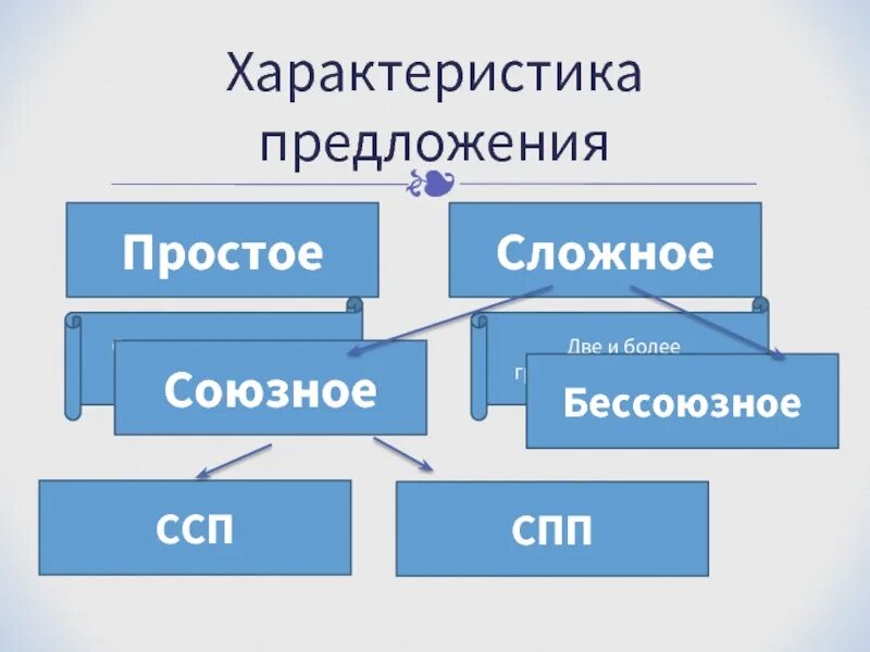 Синтаксическая характеристика предложения. Характеристика предложения. Предложения ССП И СПП С характеристиками. Простое и сложное предложение. Предложение характеризации.