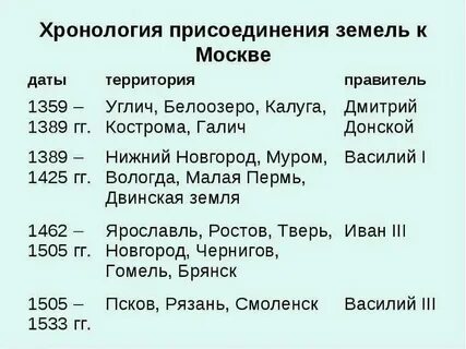 Собирание земель вокруг москвы таблица