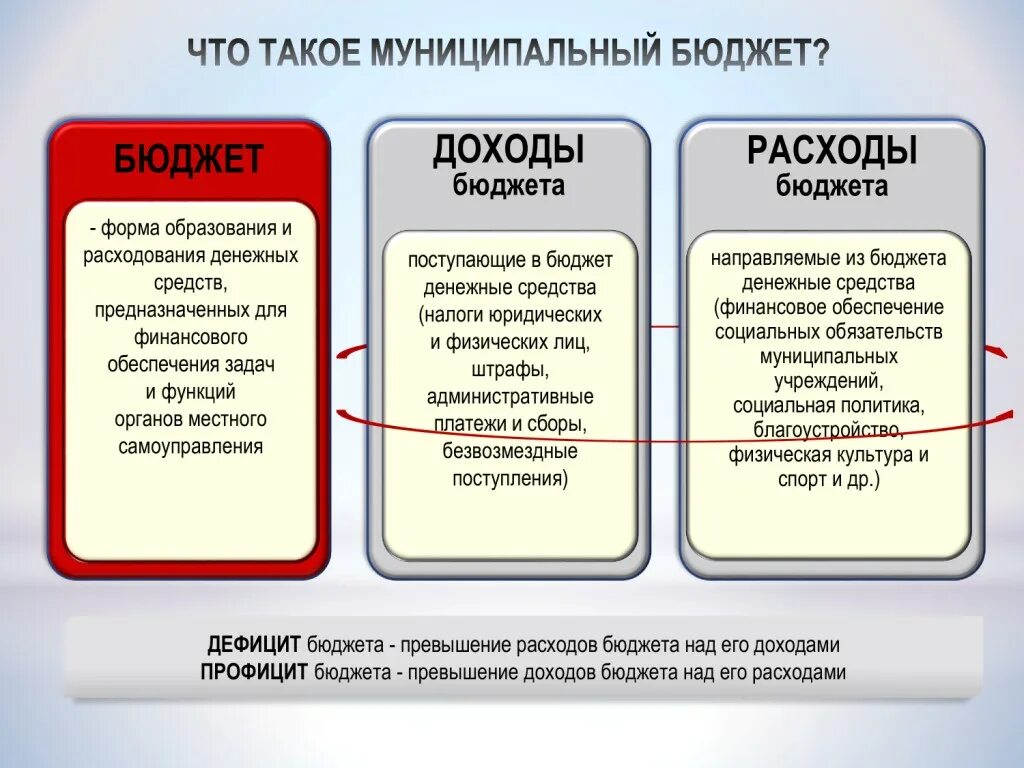 определение доходов и расходов. провальный проект. доходы бюджета. превышен бюджет периода. дефицит профицит расходы доходы таблица.