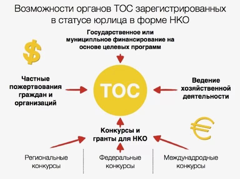 Территориальное Общественное самоуправление. ТОС территориальное Общественное самоуправление что это такое. Источники финансирования ТОС. ТОС презентация.