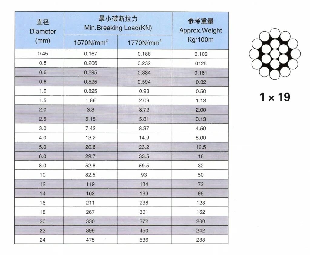 D3 диаметр. Din 3055 трос 3мм нагрузка. Грузоподъемность троса 3 мм. Трос стальной 2мм нагрузка. Трос din 3055 ф12мм разрывная нагрузка кг.
