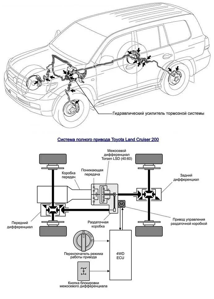 Как работает полный привод на тойоте. Система полного привода ленд Крузер 100. Land Cruiser 200 система полного привода. Система привода Тойота ленд круизер 100. Трансмиссия Тойота ленд Крузер 200.