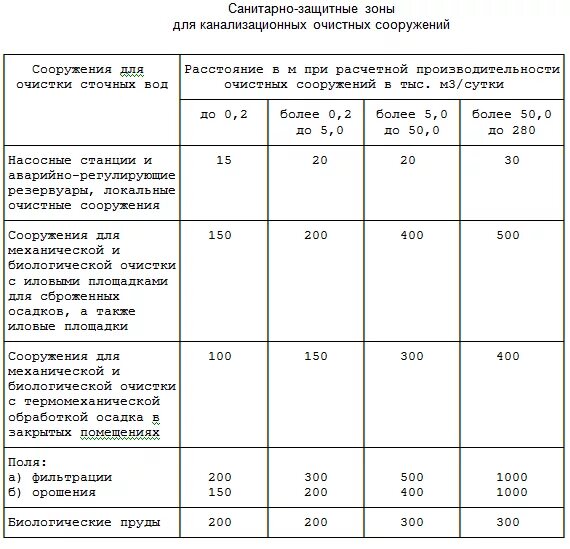 Расстояние сан. Санитарно защитная зона очистных сооружений САНПИН. Охранная зона сетей ливневой канализации САНПИН. Санитарно-защитная зона канализационной насосной станции. КНС размер санитарной зоны.
